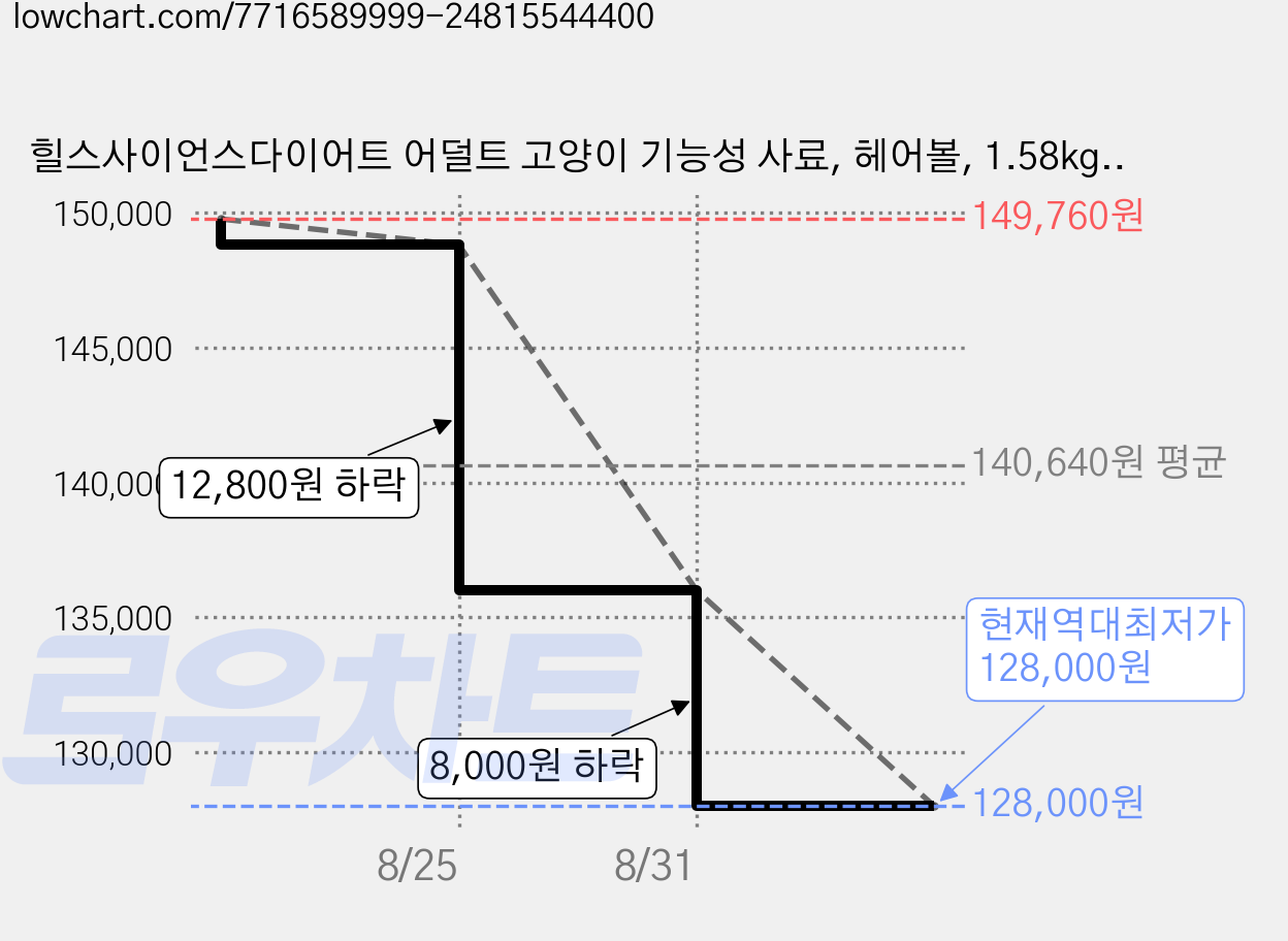 힐스사이언스다이어트 어덜트 고양이 기능성 사료, 헤어볼, 1.58kg, 4개 가격 변동 차트, 현재가 128,000원, 역대최저가
