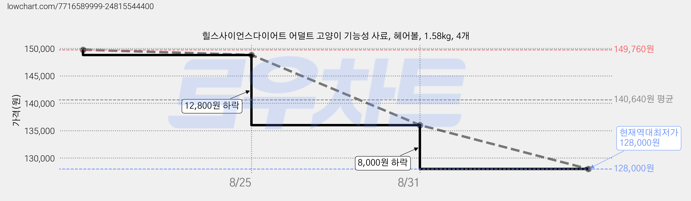 힐스사이언스다이어트 어덜트 고양이 기능성 사료, 헤어볼, 1.58kg, 4개 가격 변동 차트, 현재가 128,000원, 역대최저가