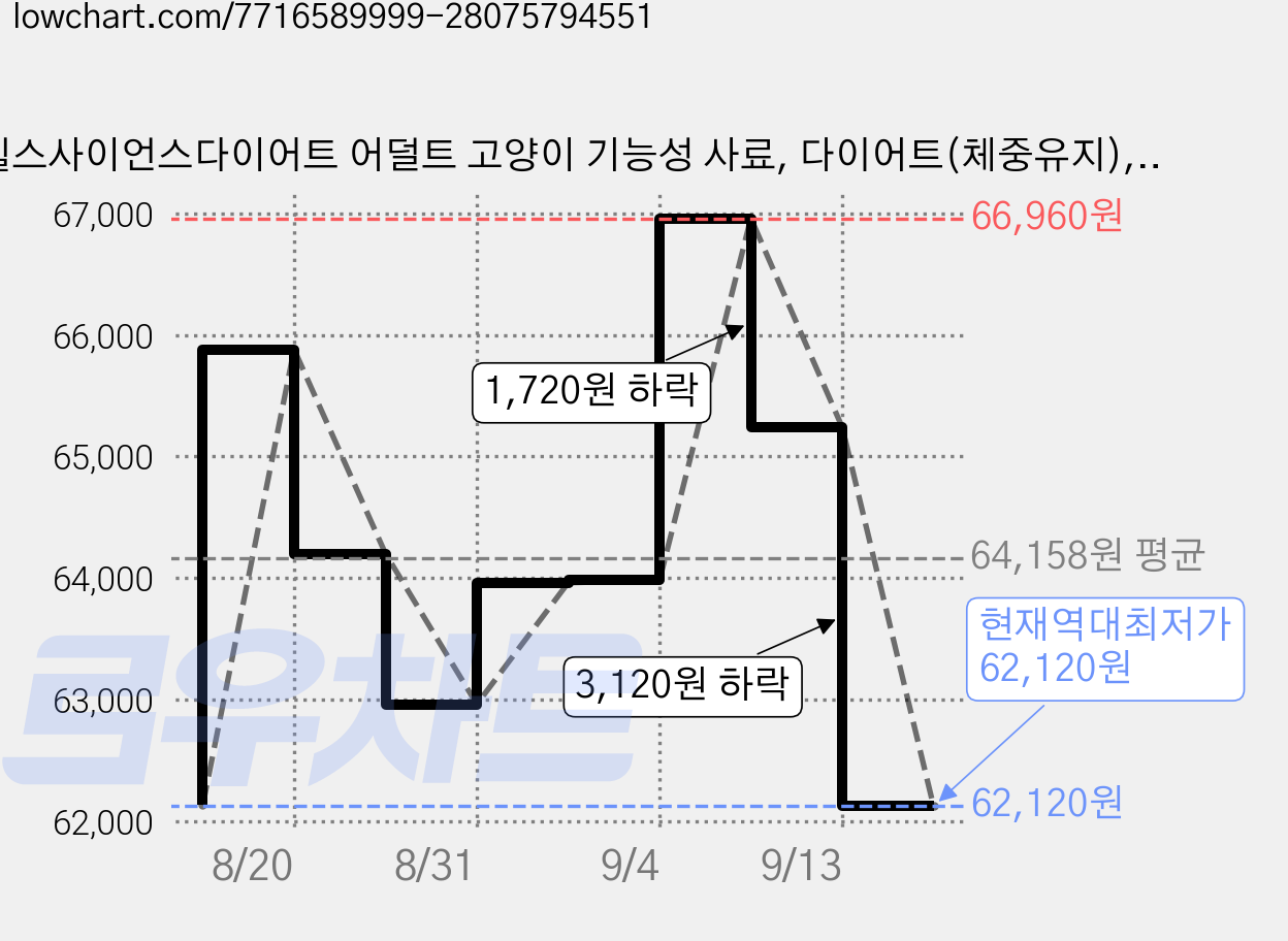 힐스사이언스다이어트 어덜트 고양이 기능성 사료, 다이어트(체중유지), 1.36kg, 2개 가격 변동 차트, 현재가 62,120원, 역대최저가
