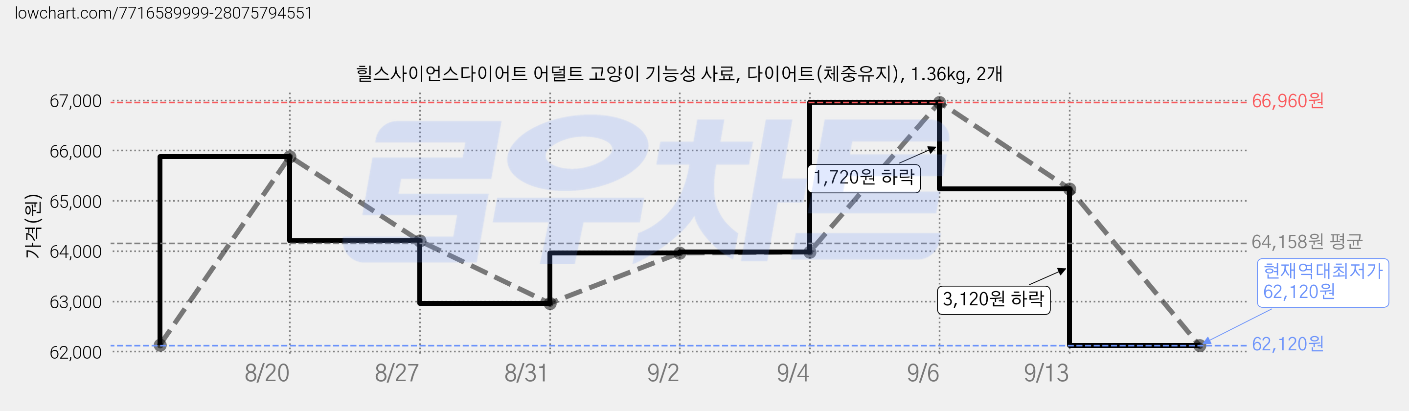 힐스사이언스다이어트 어덜트 고양이 기능성 사료, 다이어트(체중유지), 1.36kg, 2개 가격 변동 차트, 현재가 62,120원, 역대최저가