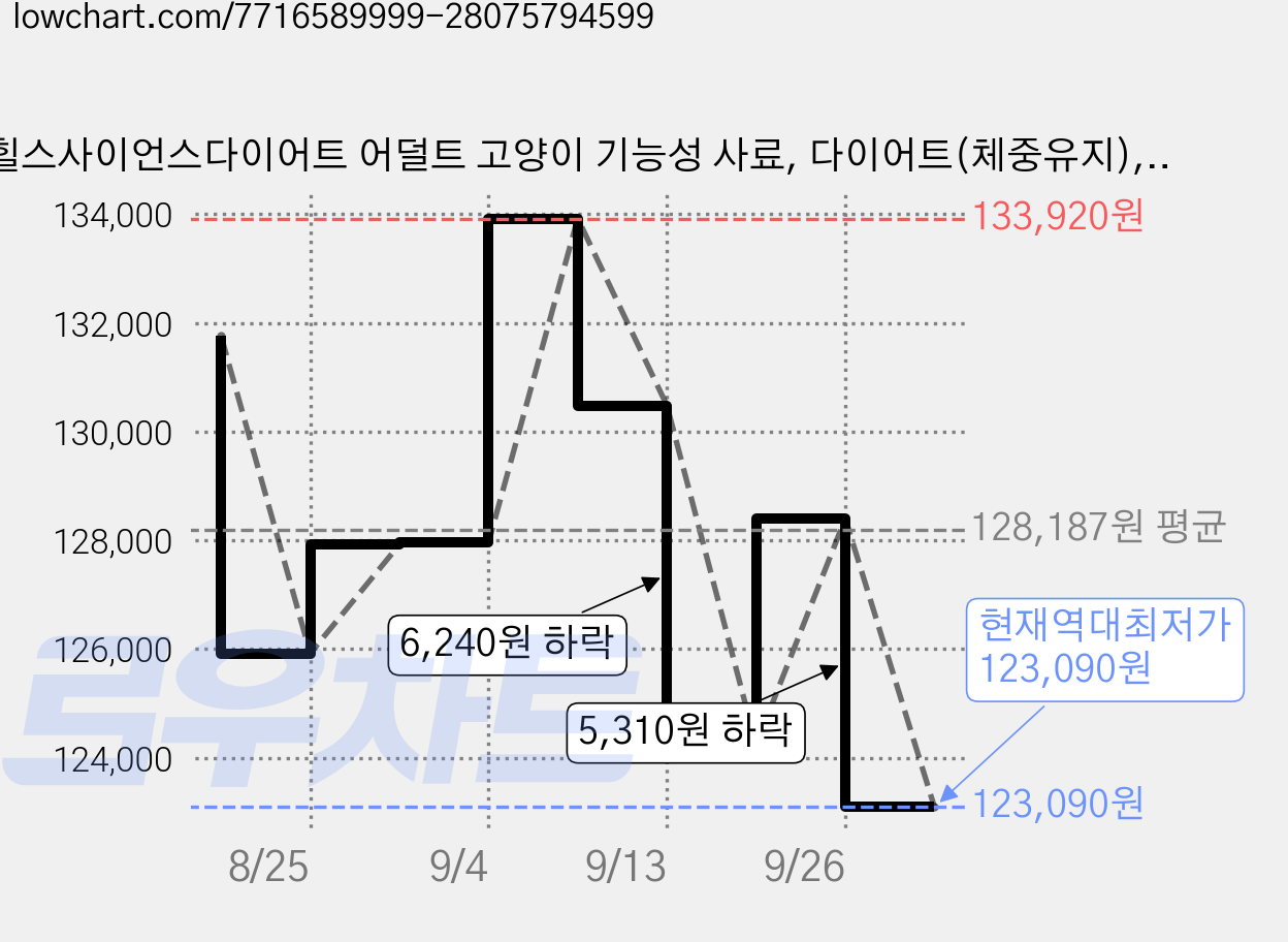 힐스사이언스다이어트 어덜트 고양이 기능성 사료, 다이어트(체중유지), 1.36kg, 4개 가격 변동 차트, 현재가 123,090원, 역대최저가