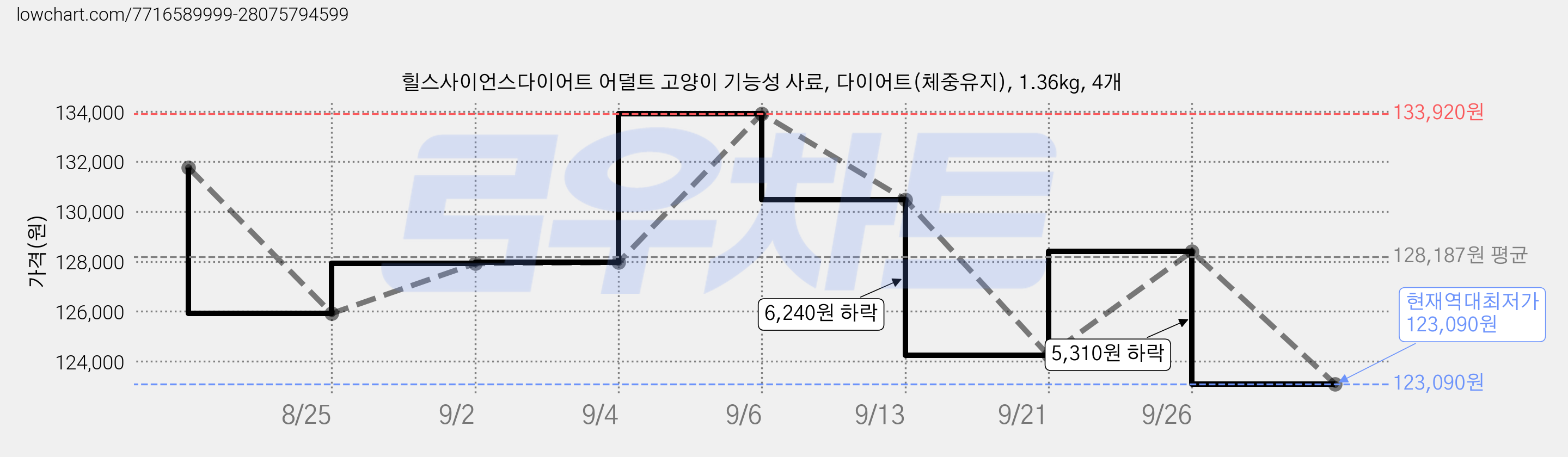 힐스사이언스다이어트 어덜트 고양이 기능성 사료, 다이어트(체중유지), 1.36kg, 4개 가격 변동 차트, 현재가 123,090원, 역대최저가