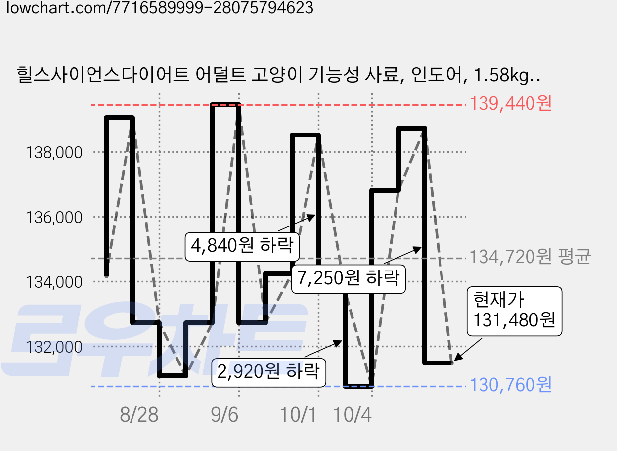 힐스사이언스다이어트 어덜트 고양이 기능성 사료, 인도어, 1.58kg, 4개 가격 변동 차트, 현재가 131,480원, 관측 최저가 130,760원