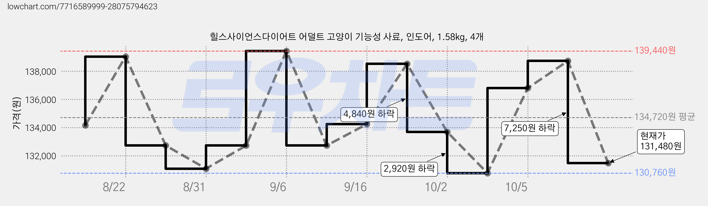힐스사이언스다이어트 어덜트 고양이 기능성 사료, 인도어, 1.58kg, 4개 가격 변동 차트, 현재가 131,480원, 관측 최저가 130,760원