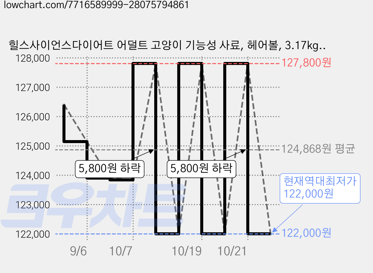 힐스사이언스다이어트 어덜트 고양이 기능성 사료, 헤어볼, 3.17kg, 2개 가격 변동 차트, 현재가 122,000원, 역대최저가