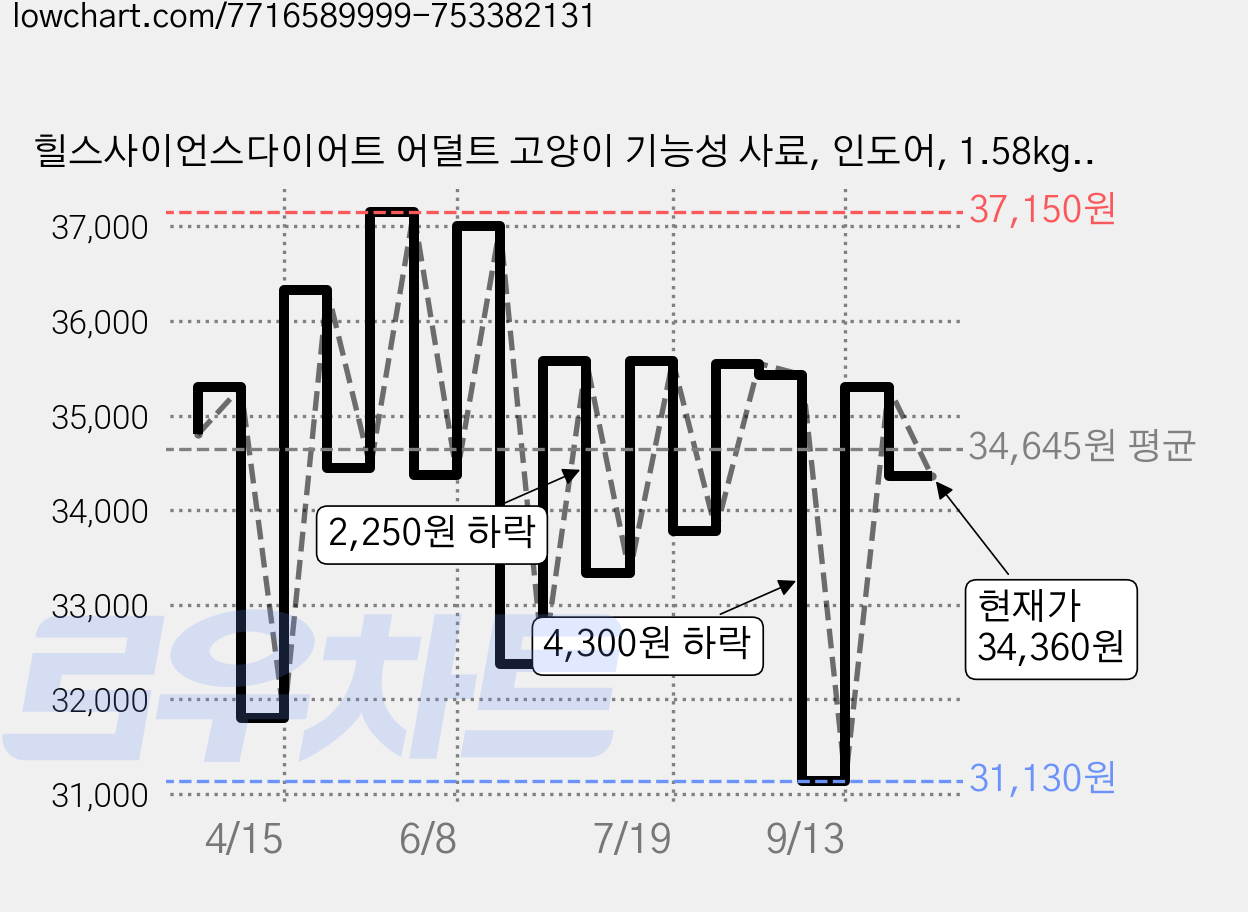 힐스사이언스다이어트 어덜트 고양이 기능성 사료, 인도어, 1.58kg, 1개 가격 변동 차트, 현재가 34,360원, 관측 최저가 31,130원