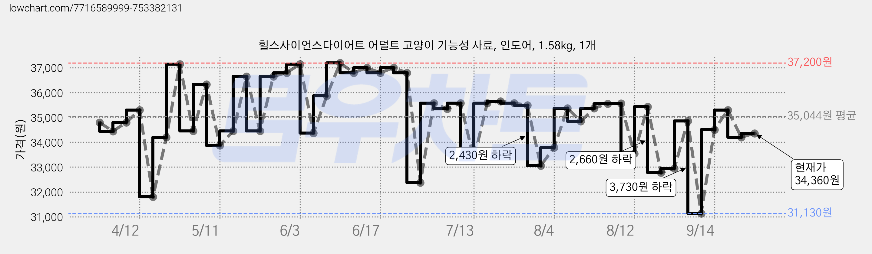 힐스사이언스다이어트 어덜트 고양이 기능성 사료, 인도어, 1.58kg, 1개 가격 변동 차트, 현재가 34,360원, 관측 최저가 31,130원