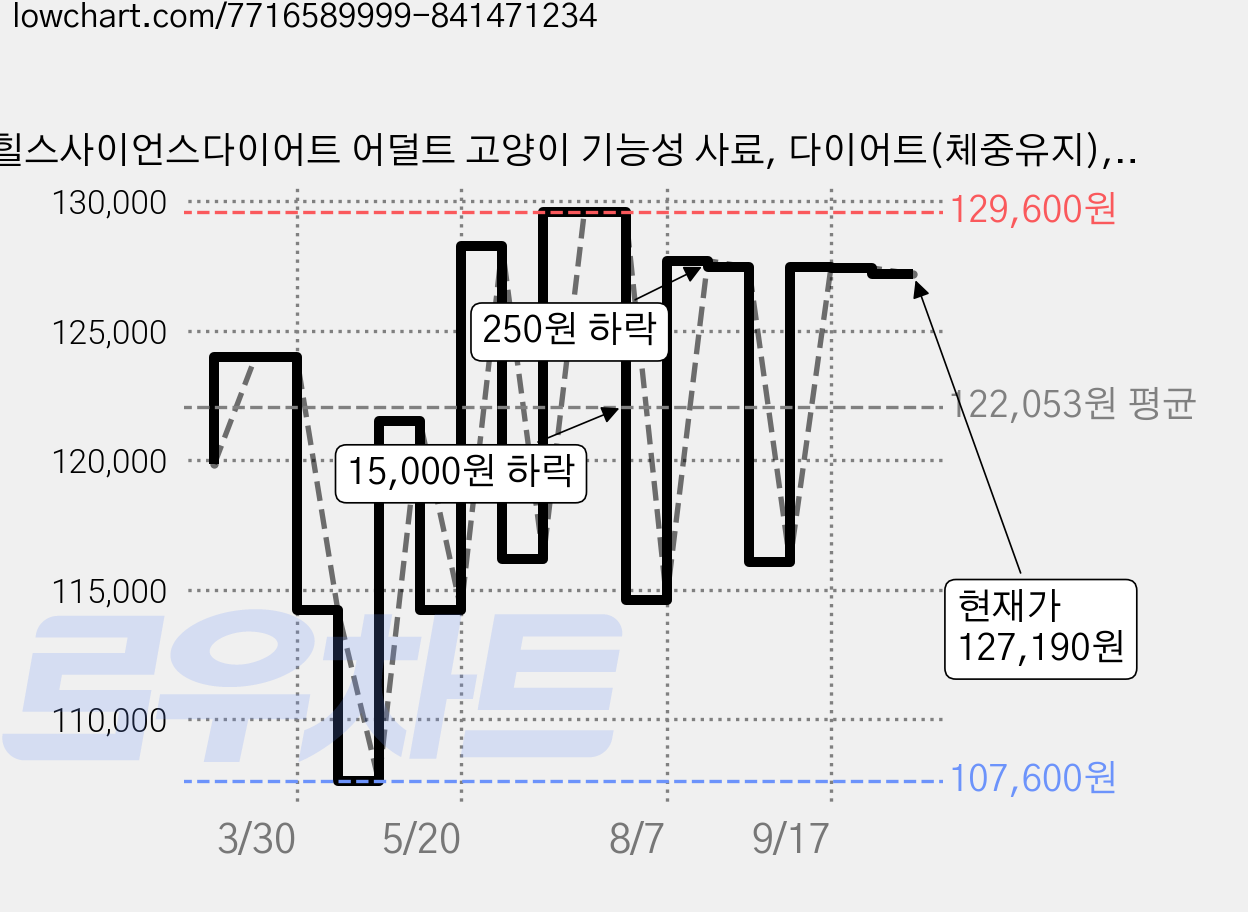 힐스사이언스다이어트 어덜트 고양이 기능성 사료, 다이어트(체중유지), 6.8kg, 1개 가격 변동 차트, 현재가 127,190원, 관측 최저가 107,600원