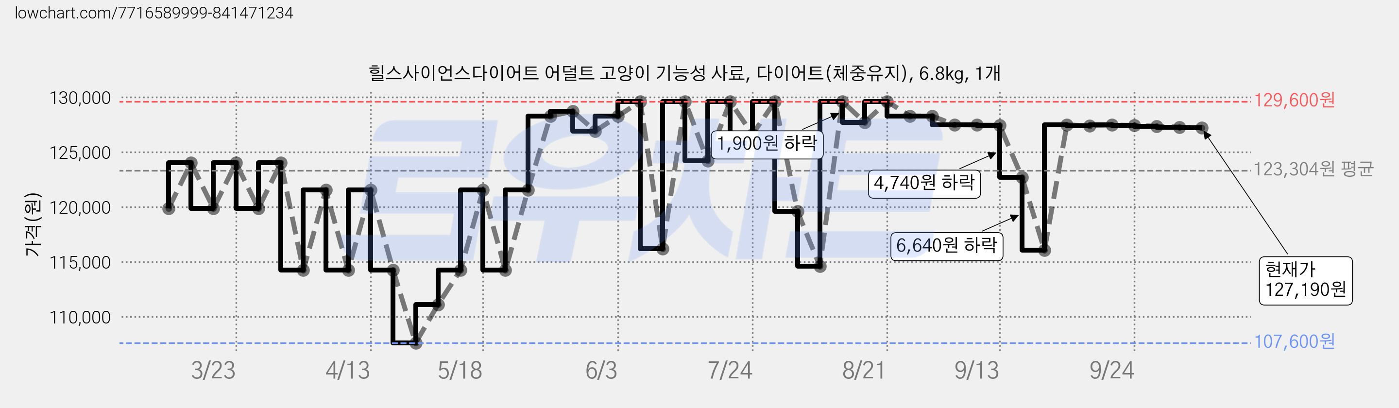 힐스사이언스다이어트 어덜트 고양이 기능성 사료, 다이어트(체중유지), 6.8kg, 1개 가격 변동 차트, 현재가 127,190원, 관측 최저가 107,600원