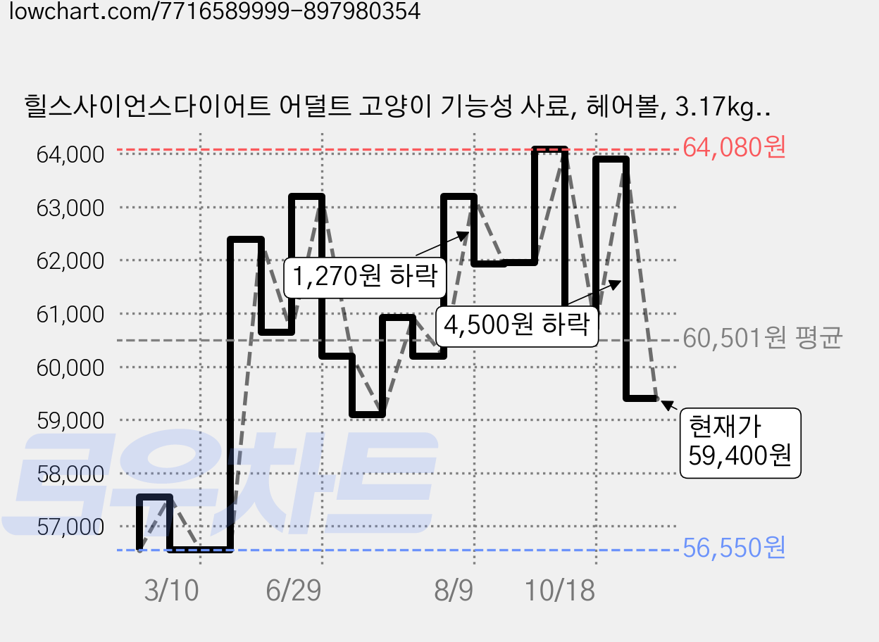 힐스사이언스다이어트 어덜트 고양이 기능성 사료, 헤어볼, 3.17kg, 1개 가격 변동 차트, 현재가 59,400원, 관측 최저가 56,550원