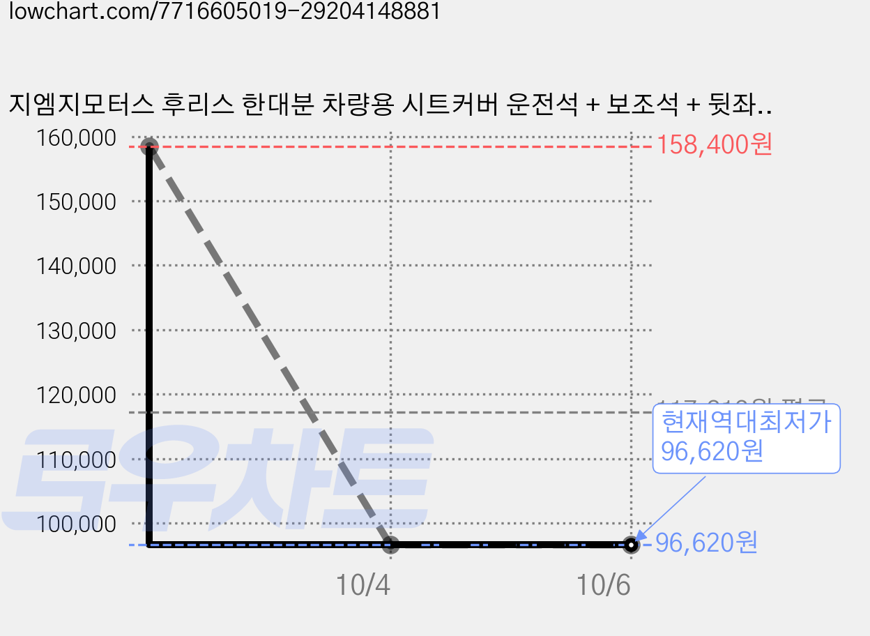 지엠지모터스 후리스 한대분 차량용 시트커버 운전석 + 보조석 + 뒷좌석 세트, 브라운, 3세트 가격 변동 차트, 현재가 96,620원, 역대최저가