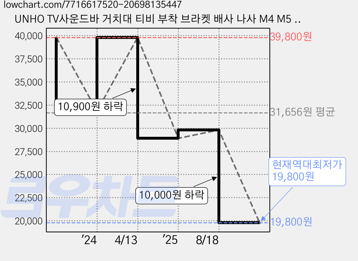 UNHO TV사운드바 거치대 티비 부착 브라켓 배사 나사 M4 M5 M6 200x200~700x400mm 하중 6kg 삼성 LG 일반 브랜드 호환가능, U-360B, 1개 가격 변동 차트, 현재가 19,800원, 역대최저가