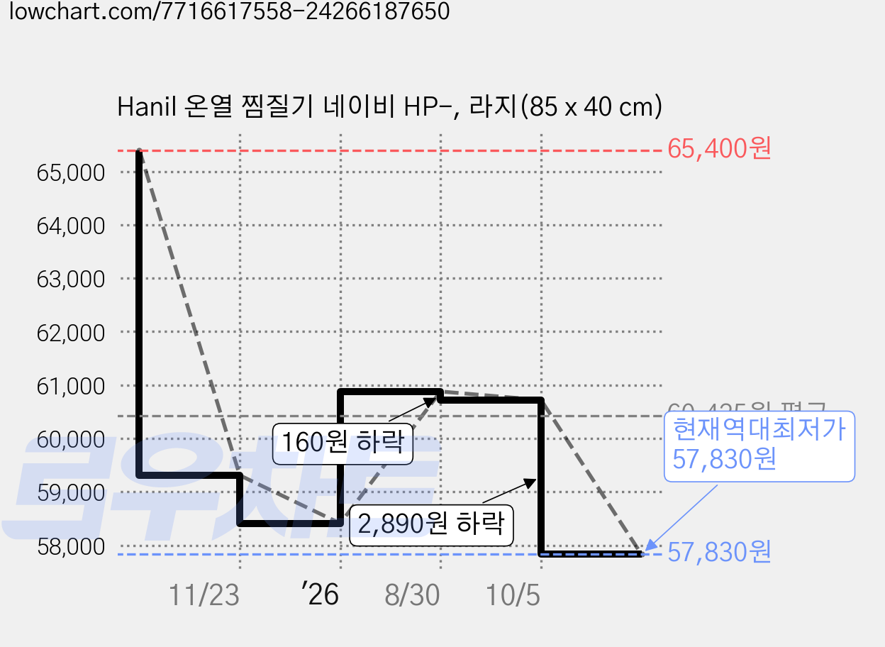 Hanil 온열 찜질기 네이비 HP-, 라지(85 x 40 cm) 가격 변동 차트, 현재가 57,830원, 역대최저가