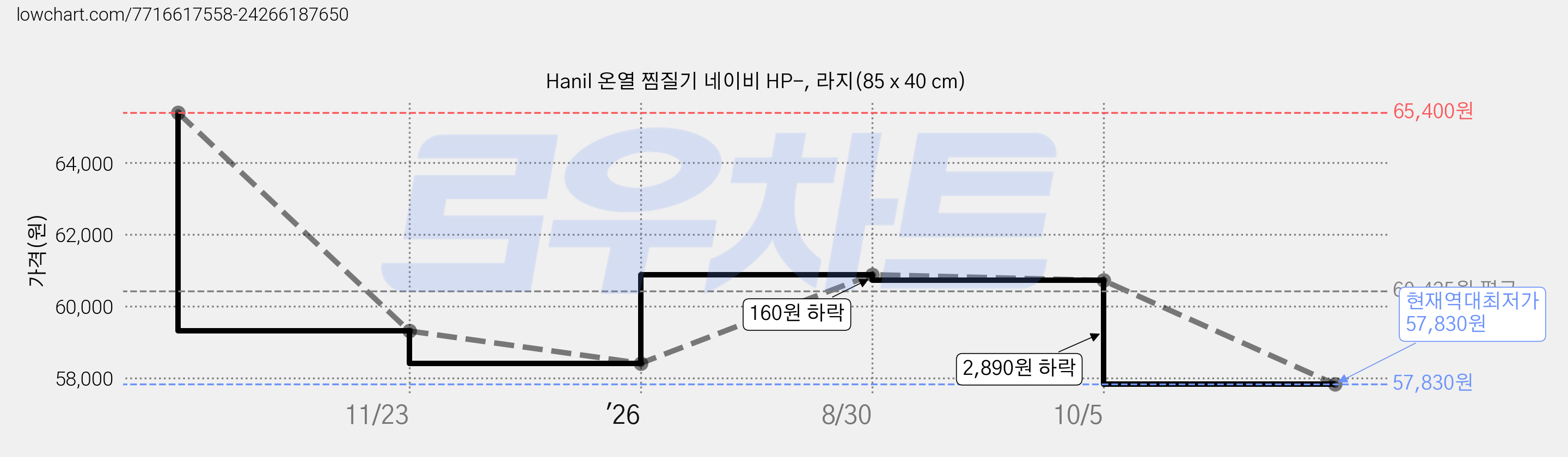 Hanil 온열 찜질기 네이비 HP-, 라지(85 x 40 cm) 가격 변동 차트, 현재가 57,830원, 역대최저가