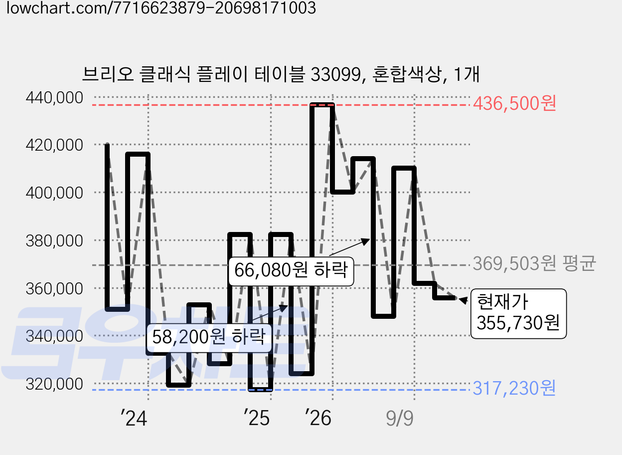 브리오 클래식 플레이 테이블 33099, 혼합색상, 1개 가격 변동 차트, 현재가 355,730원, 관측 최저가 317,230원