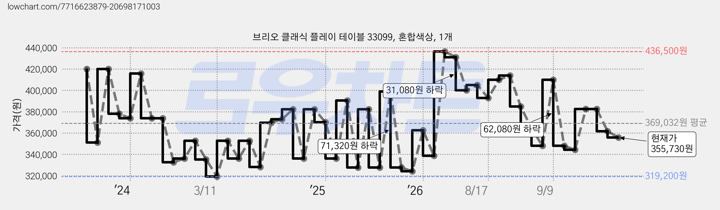 브리오 클래식 플레이 테이블 33099, 혼합색상, 1개 가격 변동 차트, 현재가 355,730원, 관측 최저가 317,230원