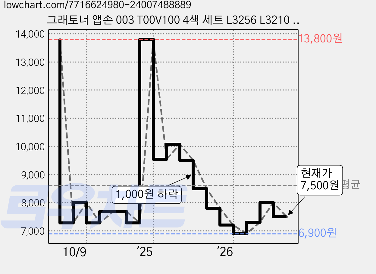그래토너 앱손 003 T00V100 4색 세트 L3256 L3210 L3250 L3560 L3260 L3156 L1210 L5290 프린터 무한 리필 재생 호환 잉크, 검정 + 파랑 + 빨강 + 노랑, 1세트 가격 변동 차트, 현재가 7,500원, 관측 최저가 6,900원