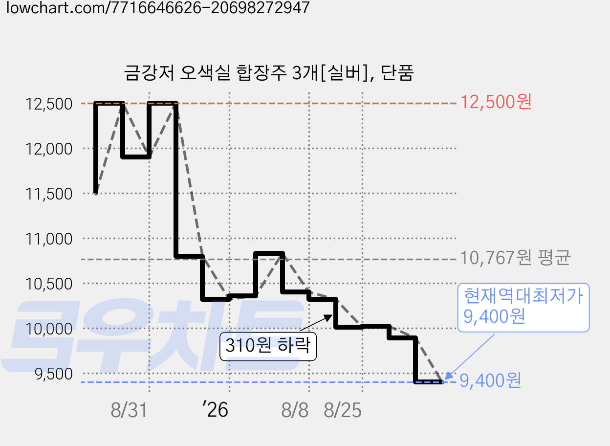 금강저 오색실 합장주 3개[실버], 단품 가격 변동 차트, 현재가 9,400원, 역대최저가