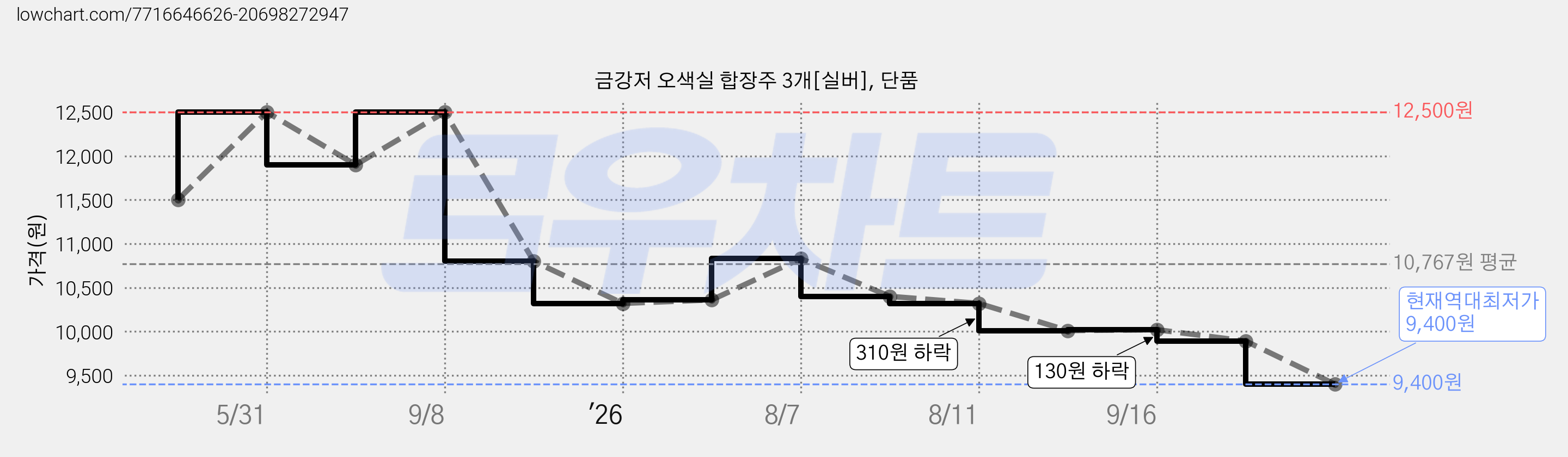금강저 오색실 합장주 3개[실버], 단품 가격 변동 차트, 현재가 9,400원, 역대최저가