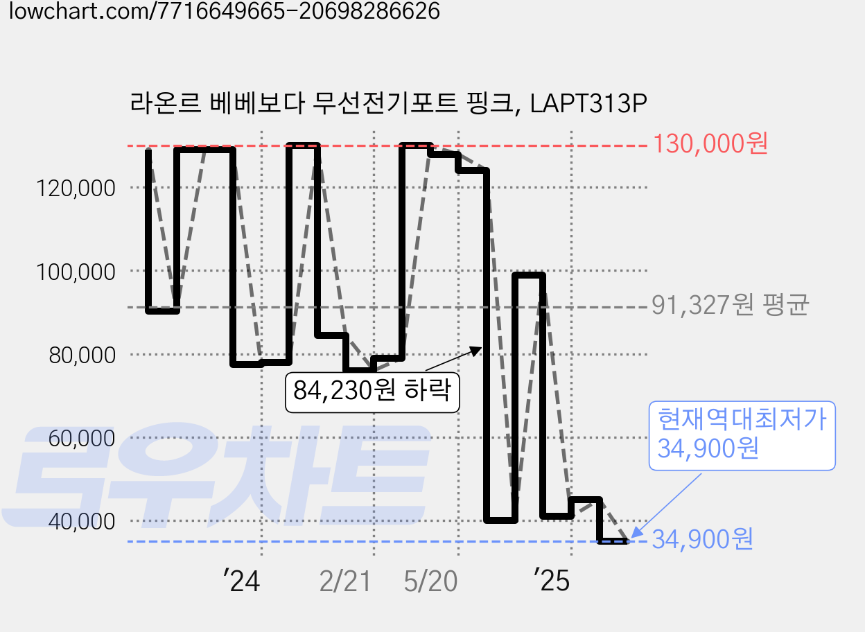 라온르 베베보다 무선전기포트 핑크, LAPT313P 가격 변동 차트, 현재가 34,900원, 역대최저가