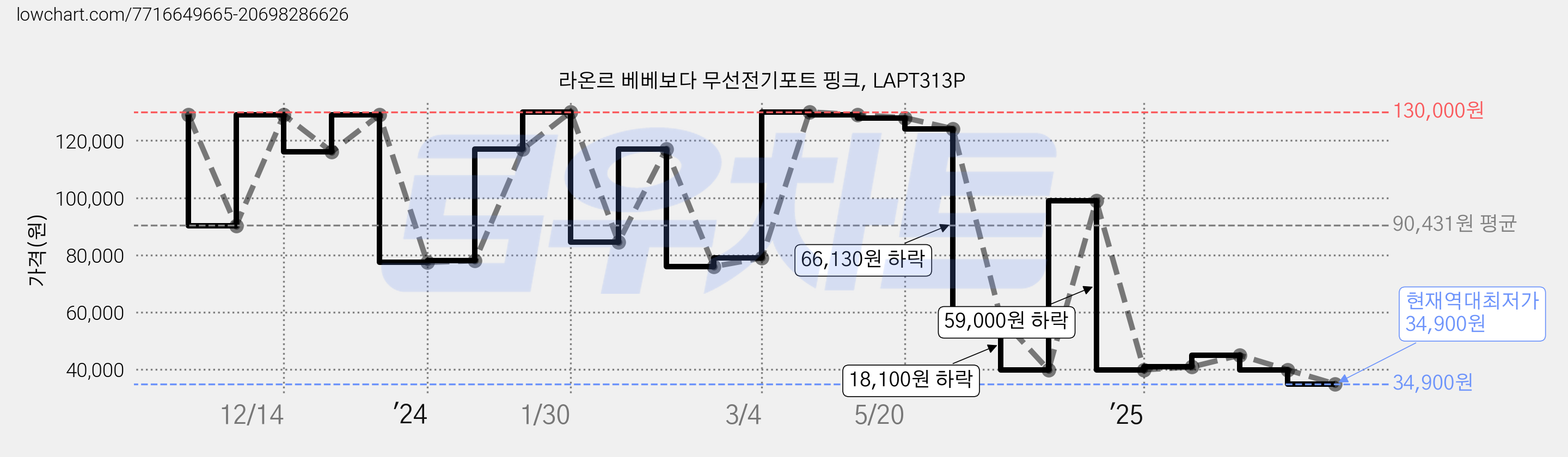 라온르 베베보다 무선전기포트 핑크, LAPT313P 가격 변동 차트, 현재가 34,900원, 역대최저가