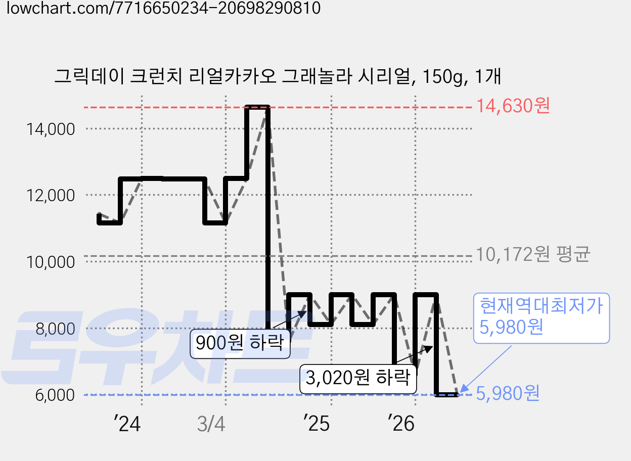 그릭데이 크런치 리얼카카오 그래놀라 시리얼, 150g, 1개 가격 변동 차트, 현재가 5,980원, 역대최저가
