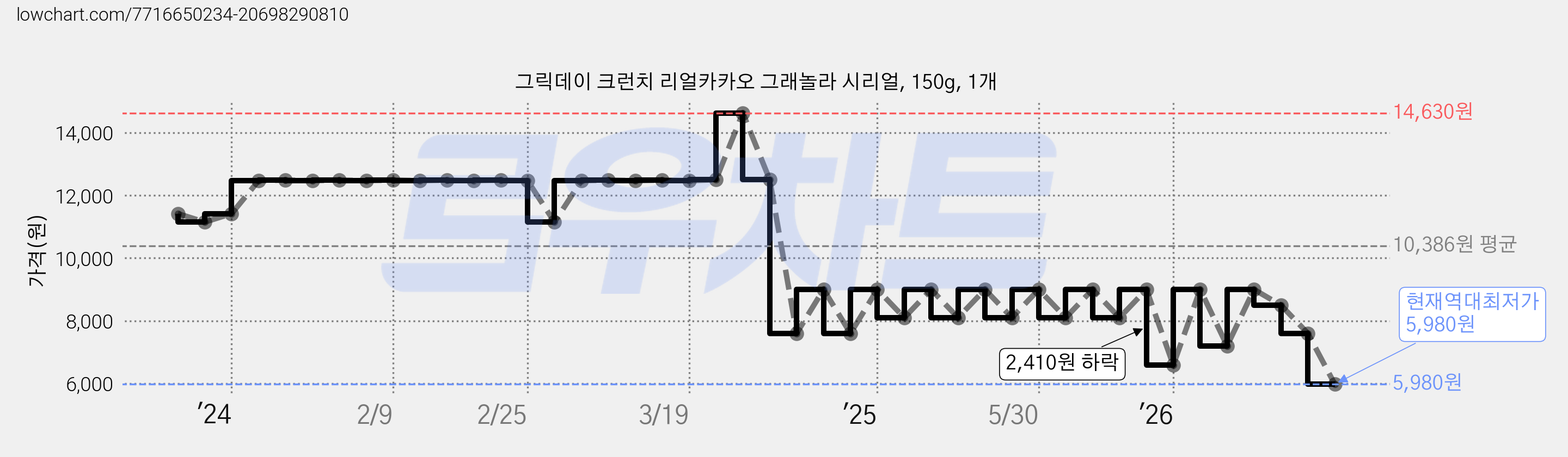 그릭데이 크런치 리얼카카오 그래놀라 시리얼, 150g, 1개 가격 변동 차트, 현재가 5,980원, 역대최저가