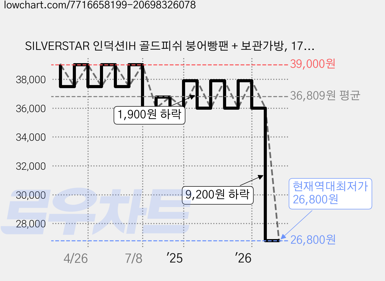SILVERSTAR 인덕션IH 골드피쉬 붕어빵팬 + 보관가방, 17.5cm, 1개 가격 변동 차트, 현재가 26,800원, 역대최저가