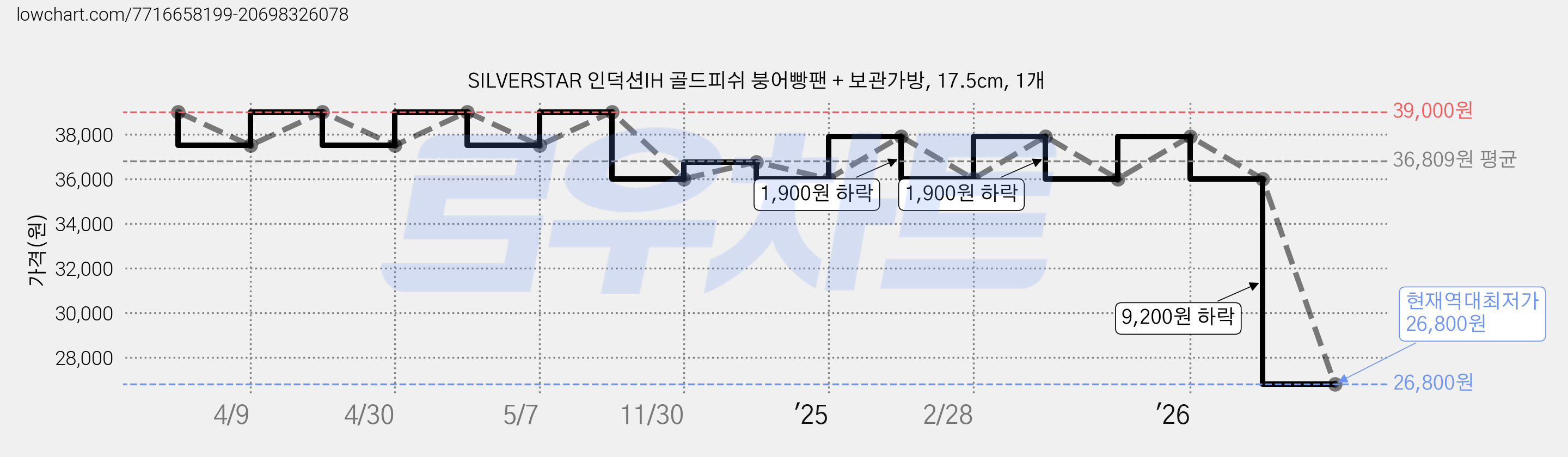 SILVERSTAR 인덕션IH 골드피쉬 붕어빵팬 + 보관가방, 17.5cm, 1개 가격 변동 차트, 현재가 26,800원, 역대최저가