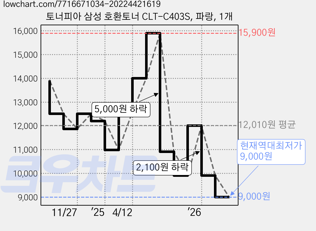 토너피아 삼성 호환토너 CLT-C403S, 파랑, 1개 가격 변동 차트, 현재가 9,000원, 역대최저가