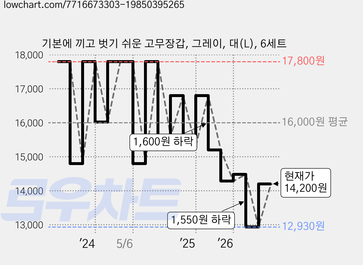기본에 끼고 벗기 쉬운 고무장갑, 그레이, 대(L), 6세트 가격 변동 차트, 현재가 14,200원, 관측 최저가 12,930원