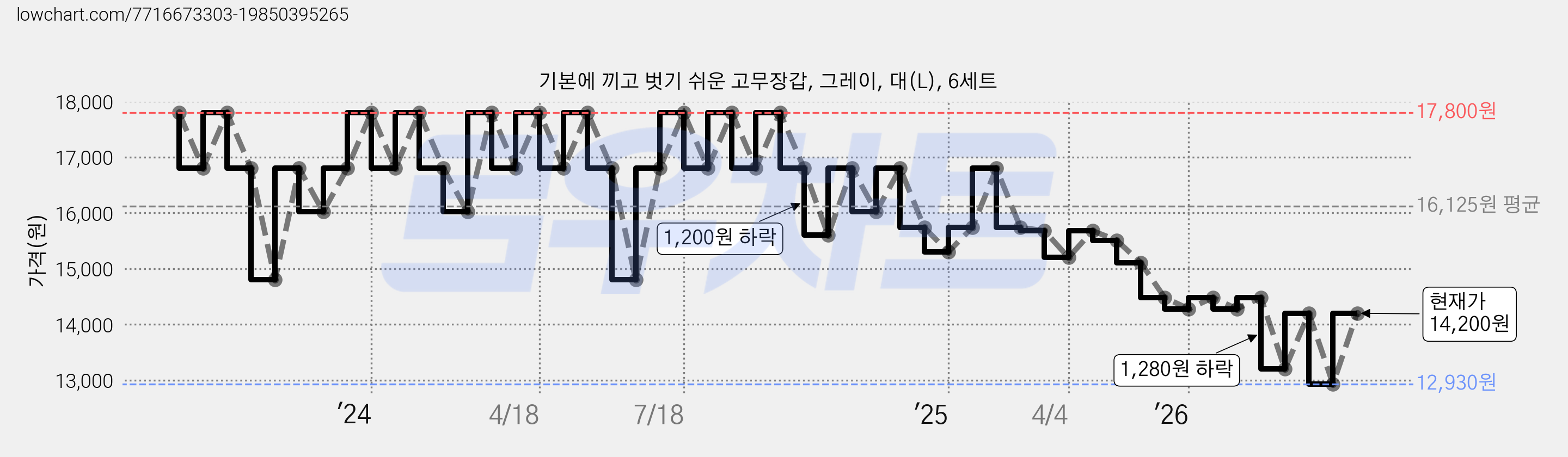 기본에 끼고 벗기 쉬운 고무장갑, 그레이, 대(L), 6세트 가격 변동 차트, 현재가 14,200원, 관측 최저가 12,930원