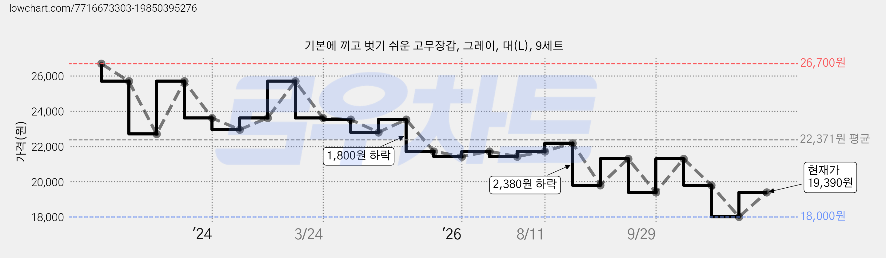 기본에 끼고 벗기 쉬운 고무장갑, 그레이, 대(L), 9세트 가격 변동 차트, 현재가 19,390원, 관측 최저가 18,000원