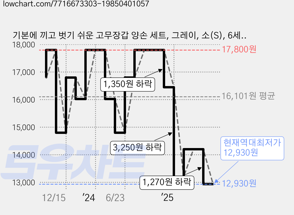 기본에 끼고 벗기 쉬운 고무장갑 양손 세트, 그레이, 소(S), 6세트 가격 변동 차트, 현재가 12,930원, 역대최저가