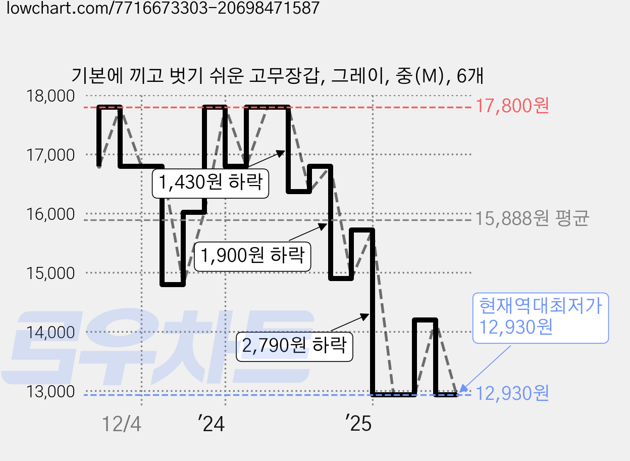 기본에 끼고 벗기 쉬운 고무장갑, 그레이, 중(M), 6개 가격 변동 차트, 현재가 12,930원, 역대최저가