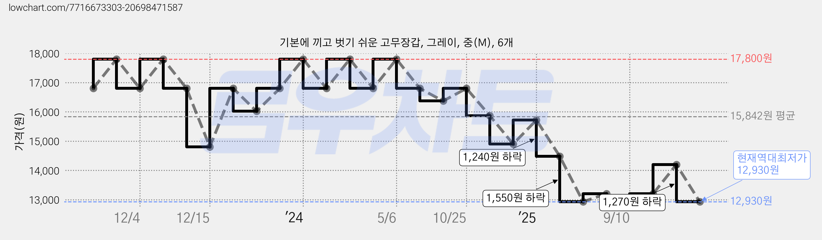 기본에 끼고 벗기 쉬운 고무장갑, 그레이, 중(M), 6개 가격 변동 차트, 현재가 12,930원, 역대최저가