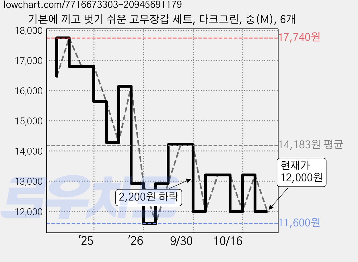 기본에 끼고 벗기 쉬운 고무장갑 세트, 다크그린, 중(M), 6개 가격 변동 차트, 현재가 12,000원, 관측 최저가 11,600원
