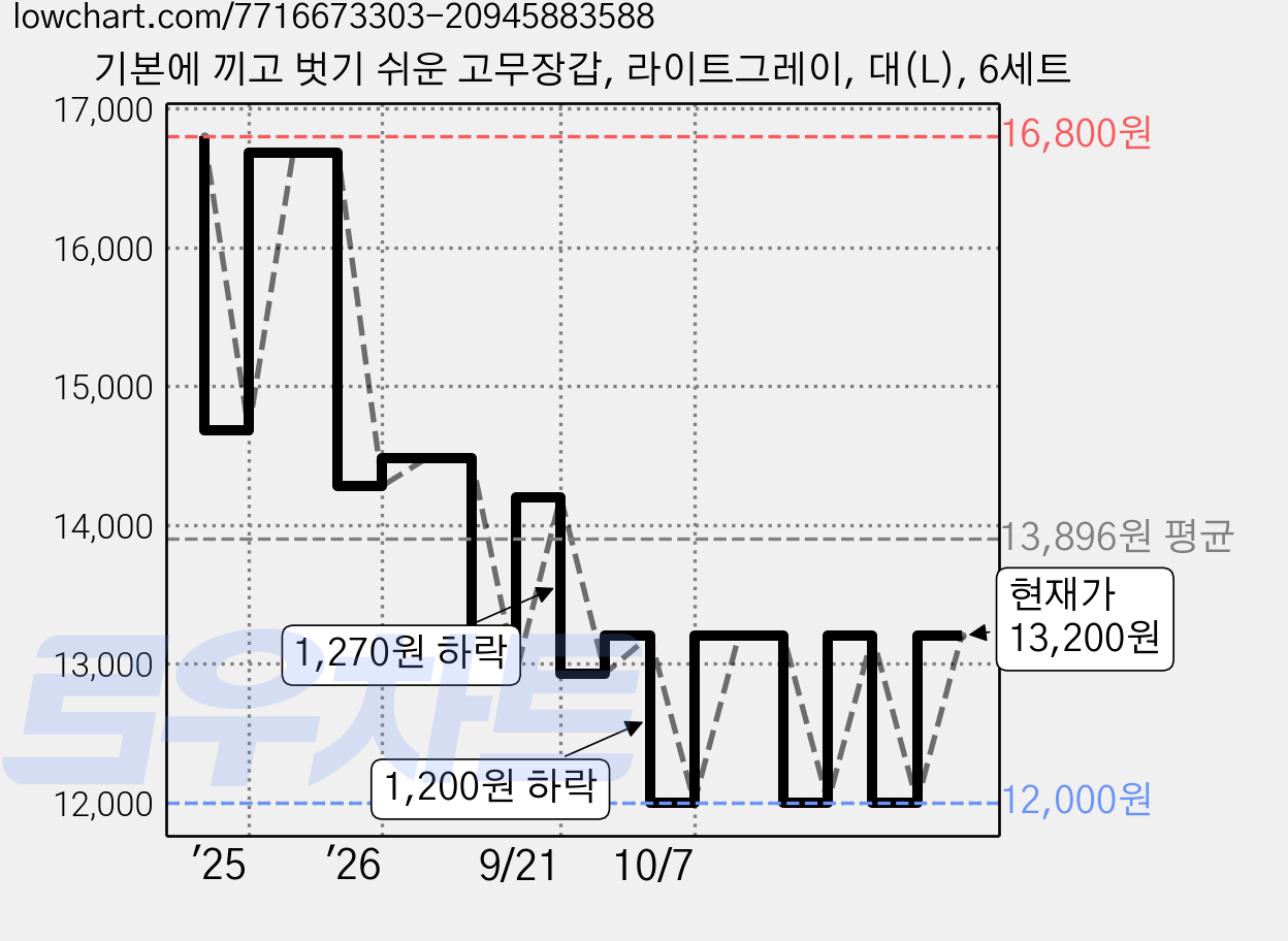 기본에 끼고 벗기 쉬운 고무장갑, 라이트그레이, 대(L), 6세트 가격 변동 차트, 현재가 13,200원, 관측 최저가 12,000원