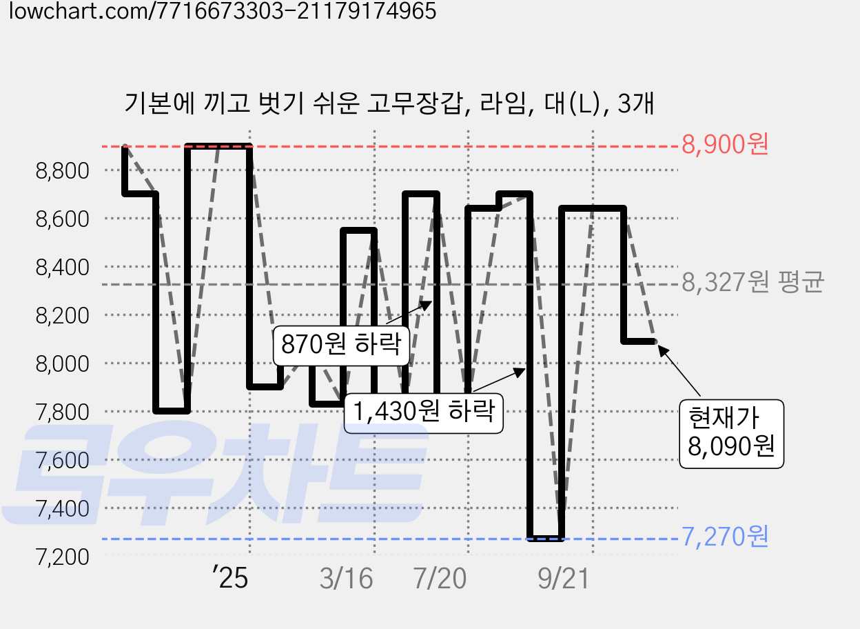 기본에 끼고 벗기 쉬운 고무장갑, 라임, 대(L), 3개 가격 변동 차트, 현재가 8,090원, 관측 최저가 7,270원