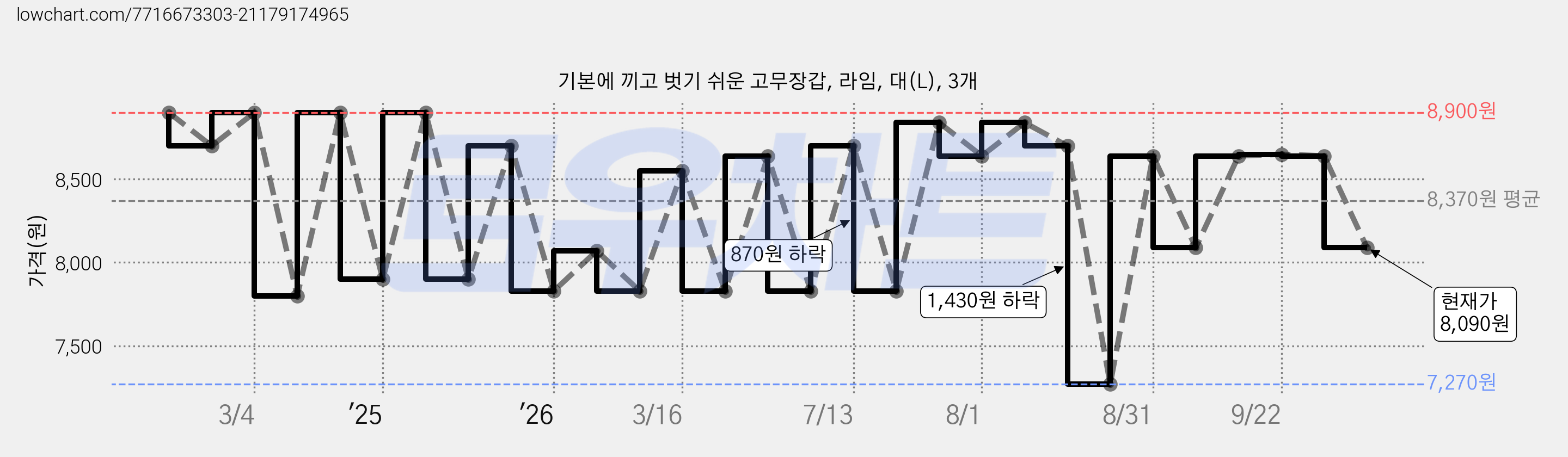 기본에 끼고 벗기 쉬운 고무장갑, 라임, 대(L), 3개 가격 변동 차트, 현재가 8,090원, 관측 최저가 7,270원