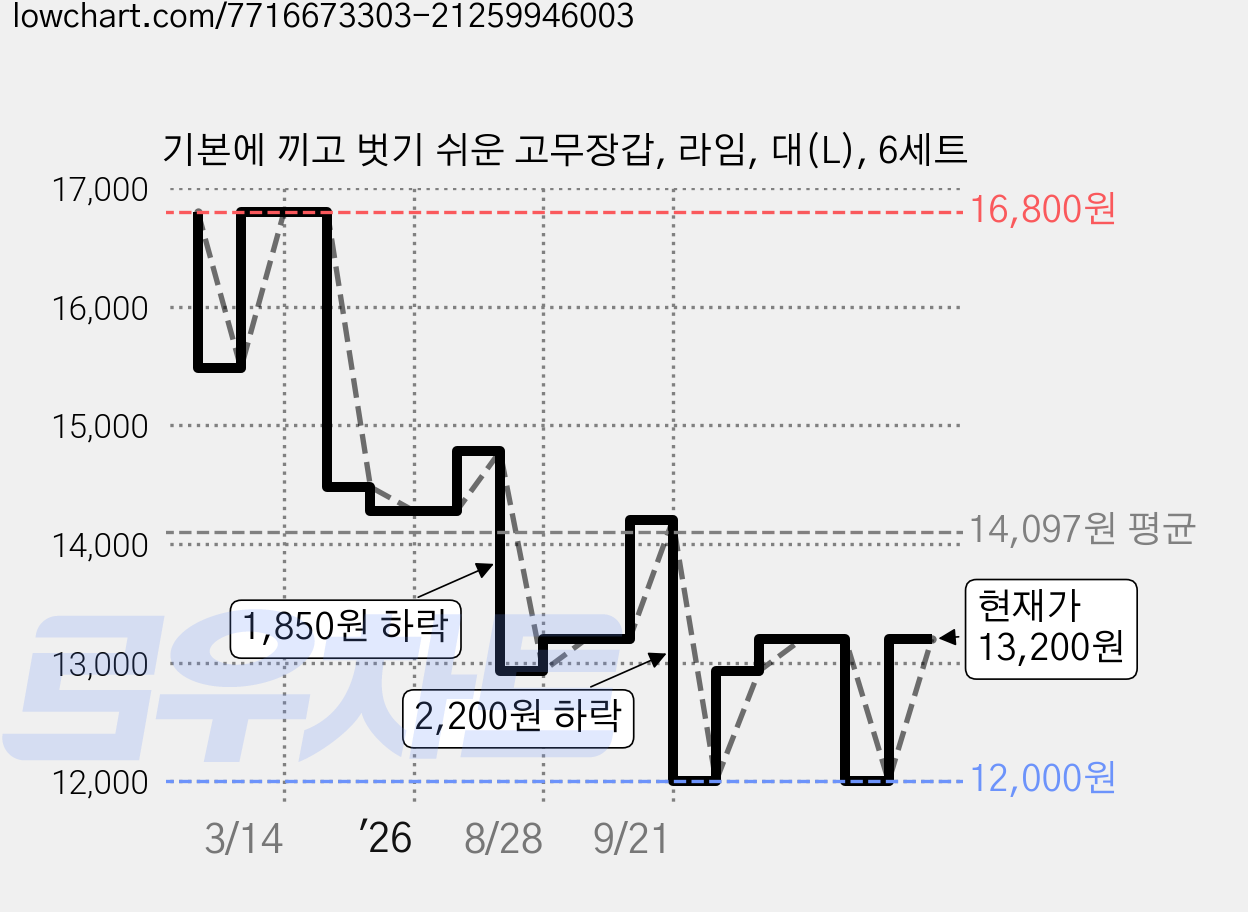 기본에 끼고 벗기 쉬운 고무장갑, 라임, 대(L), 6세트 가격 변동 차트, 현재가 13,200원, 관측 최저가 12,000원