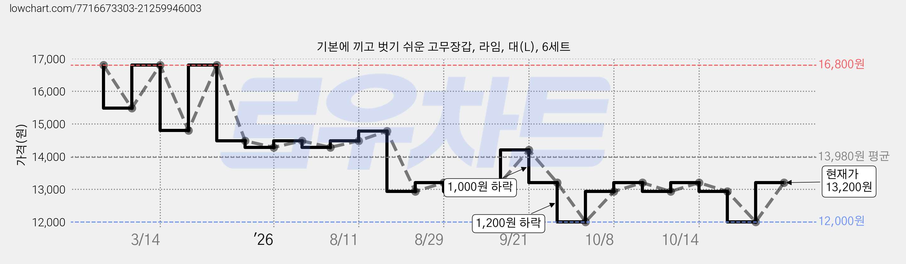 기본에 끼고 벗기 쉬운 고무장갑, 라임, 대(L), 6세트 가격 변동 차트, 현재가 13,200원, 관측 최저가 12,000원
