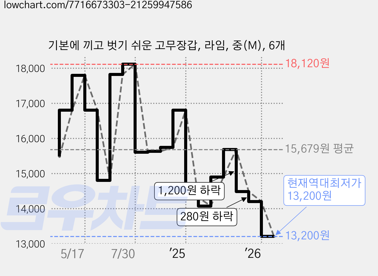 기본에 끼고 벗기 쉬운 고무장갑, 라임, 중(M), 6개 가격 변동 차트, 현재가 13,200원, 역대최저가