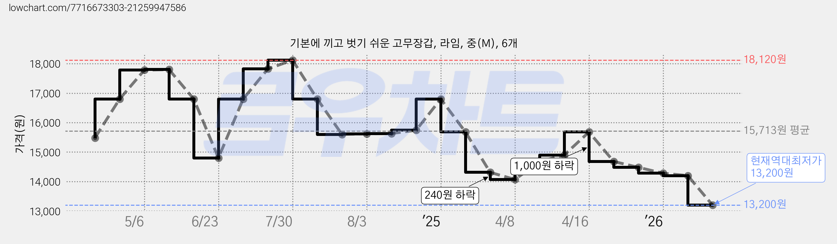 기본에 끼고 벗기 쉬운 고무장갑, 라임, 중(M), 6개 가격 변동 차트, 현재가 13,200원, 역대최저가