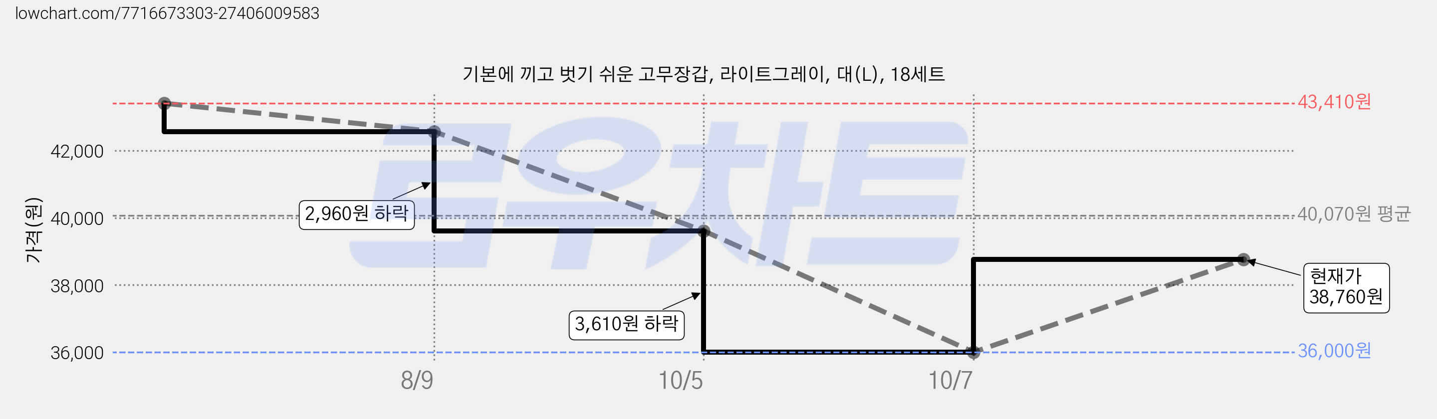 기본에 끼고 벗기 쉬운 고무장갑, 라이트그레이, 대(L), 18세트 가격 변동 차트, 현재가 38,760원, 관측 최저가 36,000원