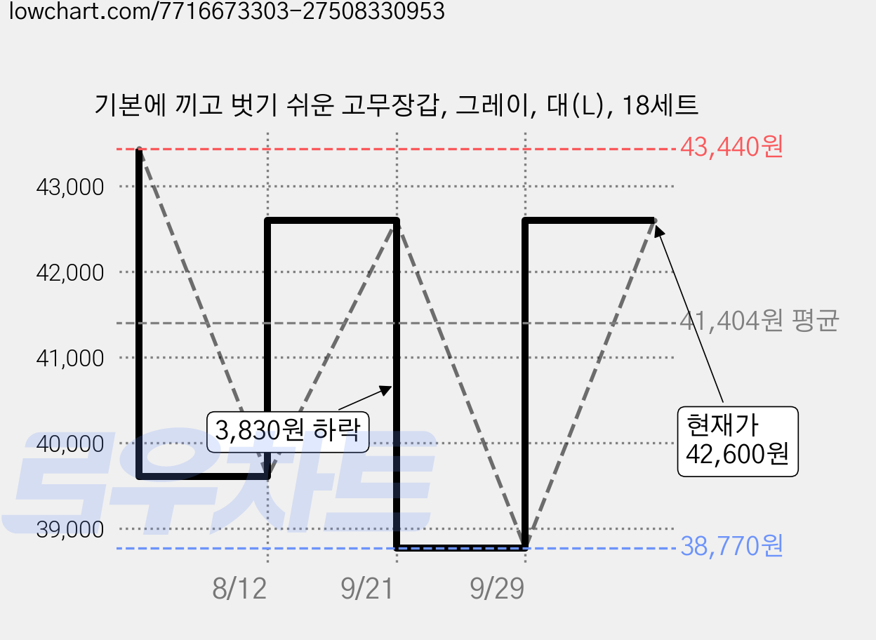 기본에 끼고 벗기 쉬운 고무장갑, 그레이, 대(L), 18세트 가격 변동 차트, 현재가 42,600원, 관측 최저가 38,770원