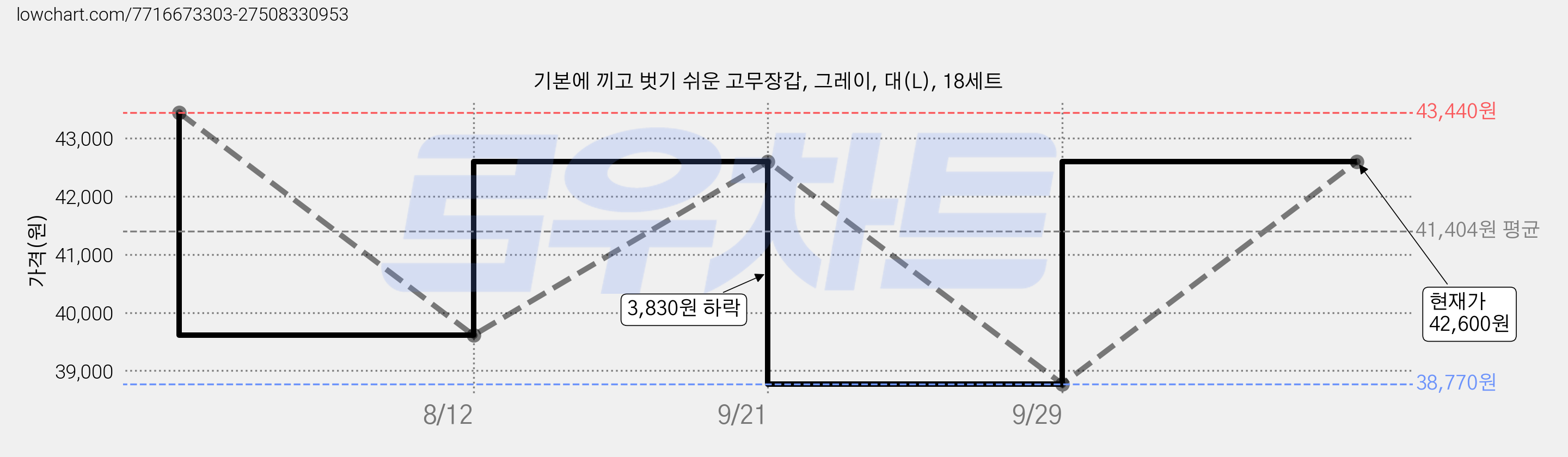 기본에 끼고 벗기 쉬운 고무장갑, 그레이, 대(L), 18세트 가격 변동 차트, 현재가 42,600원, 관측 최저가 38,770원