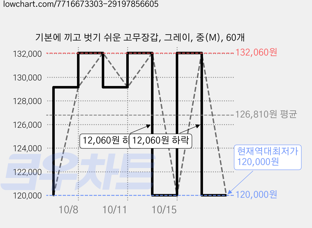 기본에 끼고 벗기 쉬운 고무장갑, 그레이, 중(M), 60개 가격 변동 차트, 현재가 120,000원, 역대최저가
