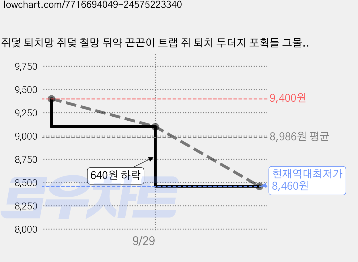 쥐덫 퇴치망 쥐덪 철망 뒤약 끈끈이 트랩 쥐 퇴치 두더지 포획틀 그물망, 2개, 1세트 가격 변동 차트, 현재가 8,460원, 역대최저가