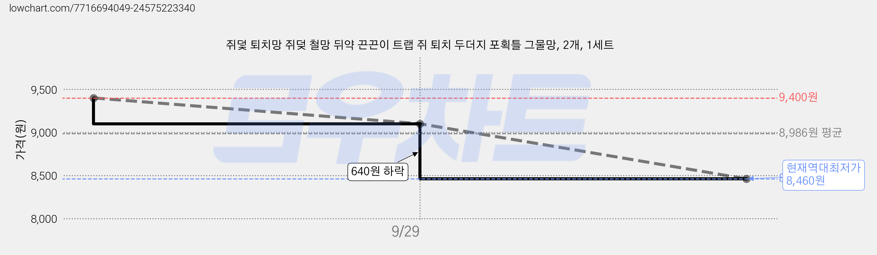 쥐덫 퇴치망 쥐덪 철망 뒤약 끈끈이 트랩 쥐 퇴치 두더지 포획틀 그물망, 2개, 1세트 가격 변동 차트, 현재가 8,460원, 역대최저가